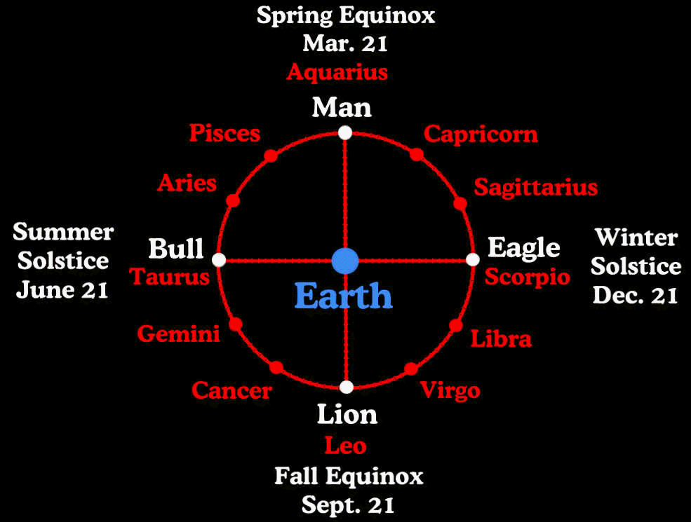 A Brief Look At Tomorrow - The Grand Cross as it's called, is formed in the sky by the four Solstices of the modern Zodiac - A Brief Look At Tomorrow